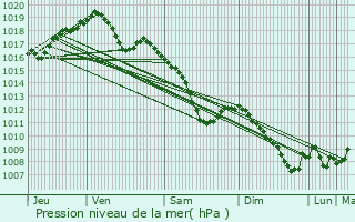 Graphe de la pression atmosphrique prvue pour Spicheren