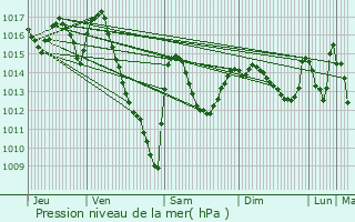 Graphe de la pression atmosphrique prvue pour Bassy
