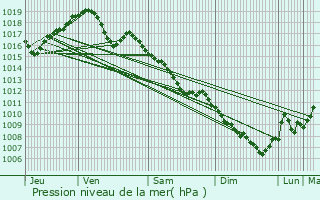 Graphe de la pression atmosphrique prvue pour Vesoul