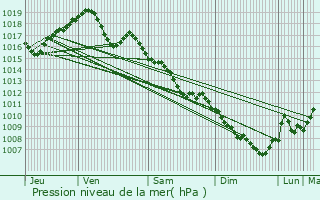 Graphe de la pression atmosphrique prvue pour Rosey