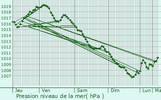 Graphe de la pression atmosphrique prvue pour Mailleroncourt-Saint-Pancras