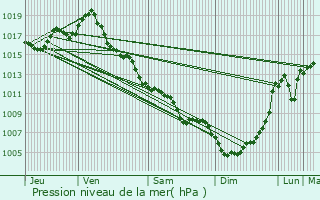 Graphe de la pression atmosphrique prvue pour Hautefage-la-Tour