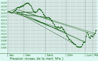 Graphe de la pression atmosphrique prvue pour Chalze