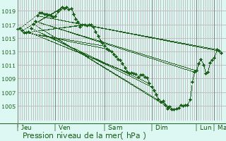 Graphe de la pression atmosphrique prvue pour Junhac