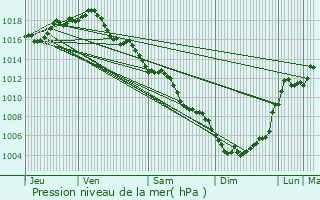 Graphe de la pression atmosphrique prvue pour Saint-Gnis-des-Fontaines