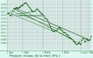 Graphe de la pression atmosphrique prvue pour Rothau