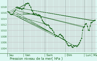 Graphe de la pression atmosphrique prvue pour Saint-Julien-de-Lampon