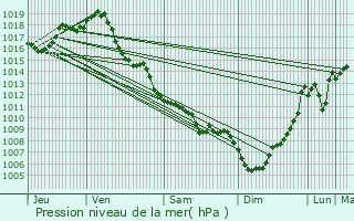 Graphe de la pression atmosphrique prvue pour Pompogne