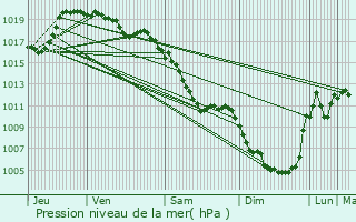 Graphe de la pression atmosphrique prvue pour Lavastrie