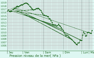 Graphe de la pression atmosphrique prvue pour Dannemarie