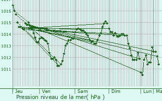 Graphe de la pression atmosphrique prvue pour Valeuil