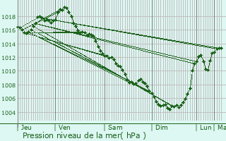 Graphe de la pression atmosphrique prvue pour Carlux