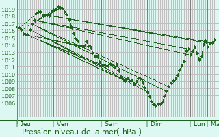 Graphe de la pression atmosphrique prvue pour Moncla