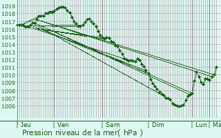 Graphe de la pression atmosphrique prvue pour Nancray