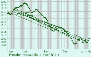 Graphe de la pression atmosphrique prvue pour Guerting