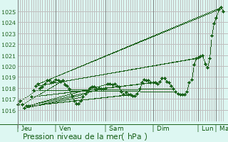 Graphe de la pression atmosphrique prvue pour Hardancourt