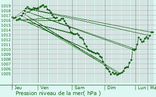 Graphe de la pression atmosphrique prvue pour Fosse