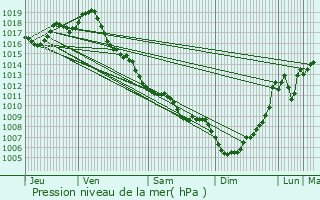 Graphe de la pression atmosphrique prvue pour Virazeil