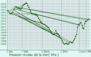 Graphe de la pression atmosphrique prvue pour Siorac-en-Prigord