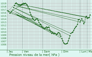 Graphe de la pression atmosphrique prvue pour Lahourcade
