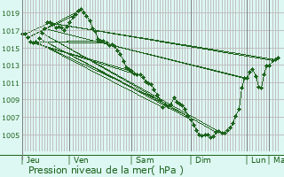 Graphe de la pression atmosphrique prvue pour Campagnac-ls-Quercy