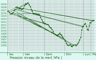 Graphe de la pression atmosphrique prvue pour Salignac-Eyvigues