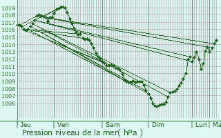 Graphe de la pression atmosphrique prvue pour Saint-Martin-Petit