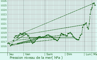 Graphe de la pression atmosphrique prvue pour Bouxurulles