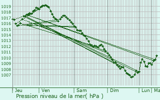 Graphe de la pression atmosphrique prvue pour La Vaivre