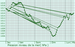 Graphe de la pression atmosphrique prvue pour Serres-Castet