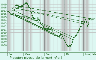 Graphe de la pression atmosphrique prvue pour Bentayou-Sre