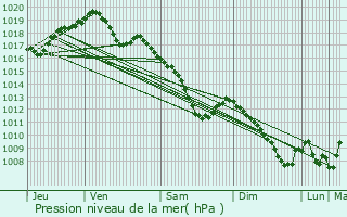 Graphe de la pression atmosphrique prvue pour Oudrenne