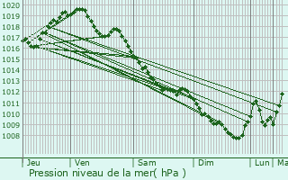 Graphe de la pression atmosphrique prvue pour Darcey