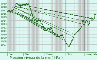 Graphe de la pression atmosphrique prvue pour Came