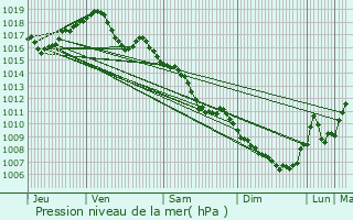 Graphe de la pression atmosphrique prvue pour Saint-Marcel