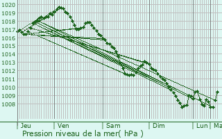 Graphe de la pression atmosphrique prvue pour Ritzing