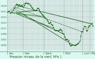 Graphe de la pression atmosphrique prvue pour Le Rozier