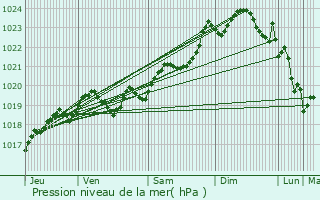 Graphe de la pression atmosphrique prvue pour Biscarrosse