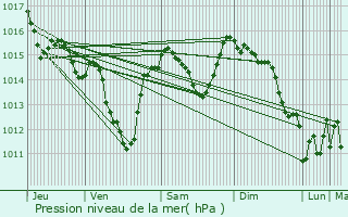 Graphe de la pression atmosphrique prvue pour Mayrac