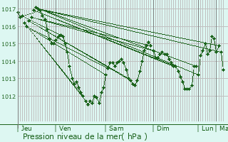 Graphe de la pression atmosphrique prvue pour Coulobres