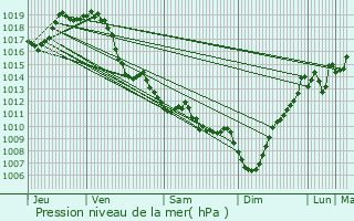 Graphe de la pression atmosphrique prvue pour Prchacq-Josbaig