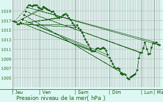 Graphe de la pression atmosphrique prvue pour Roffiac