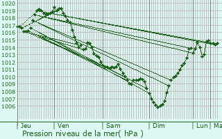 Graphe de la pression atmosphrique prvue pour Saint-Vincent