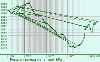 Graphe de la pression atmosphrique prvue pour Sainte-Orse