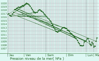 Graphe de la pression atmosphrique prvue pour Riaville