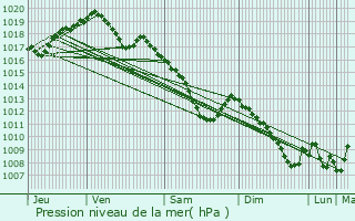 Graphe de la pression atmosphrique prvue pour Stadtbredimus