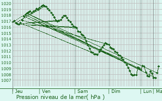 Graphe de la pression atmosphrique prvue pour Trintange