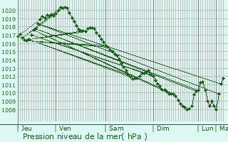 Graphe de la pression atmosphrique prvue pour Joigny