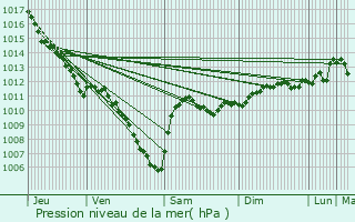Graphe de la pression atmosphrique prvue pour Hargarten-aux-Mines