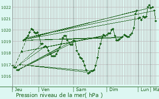 Graphe de la pression atmosphrique prvue pour Beaurires